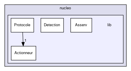 code/nucleo/lib